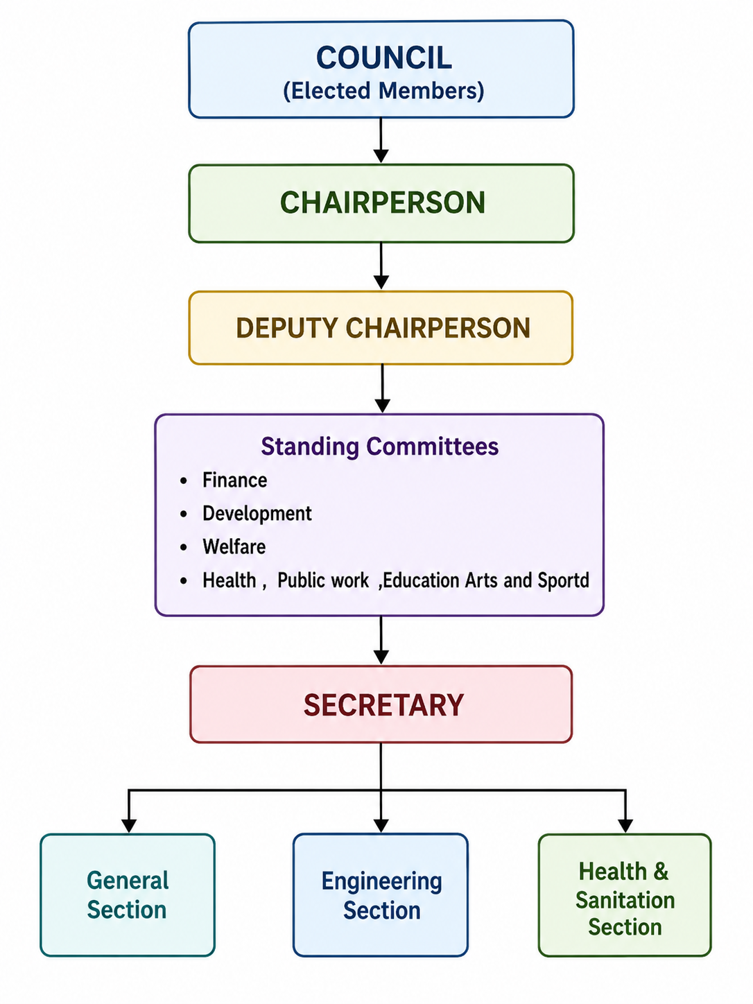 Organizational Structure