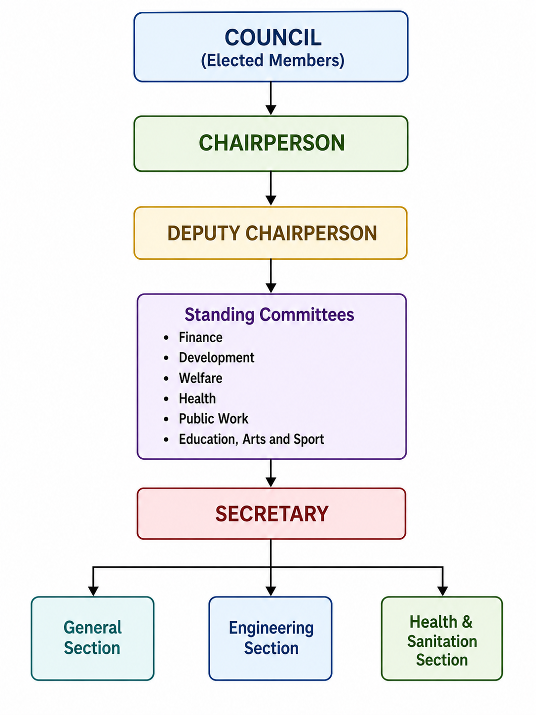 Organization Structure